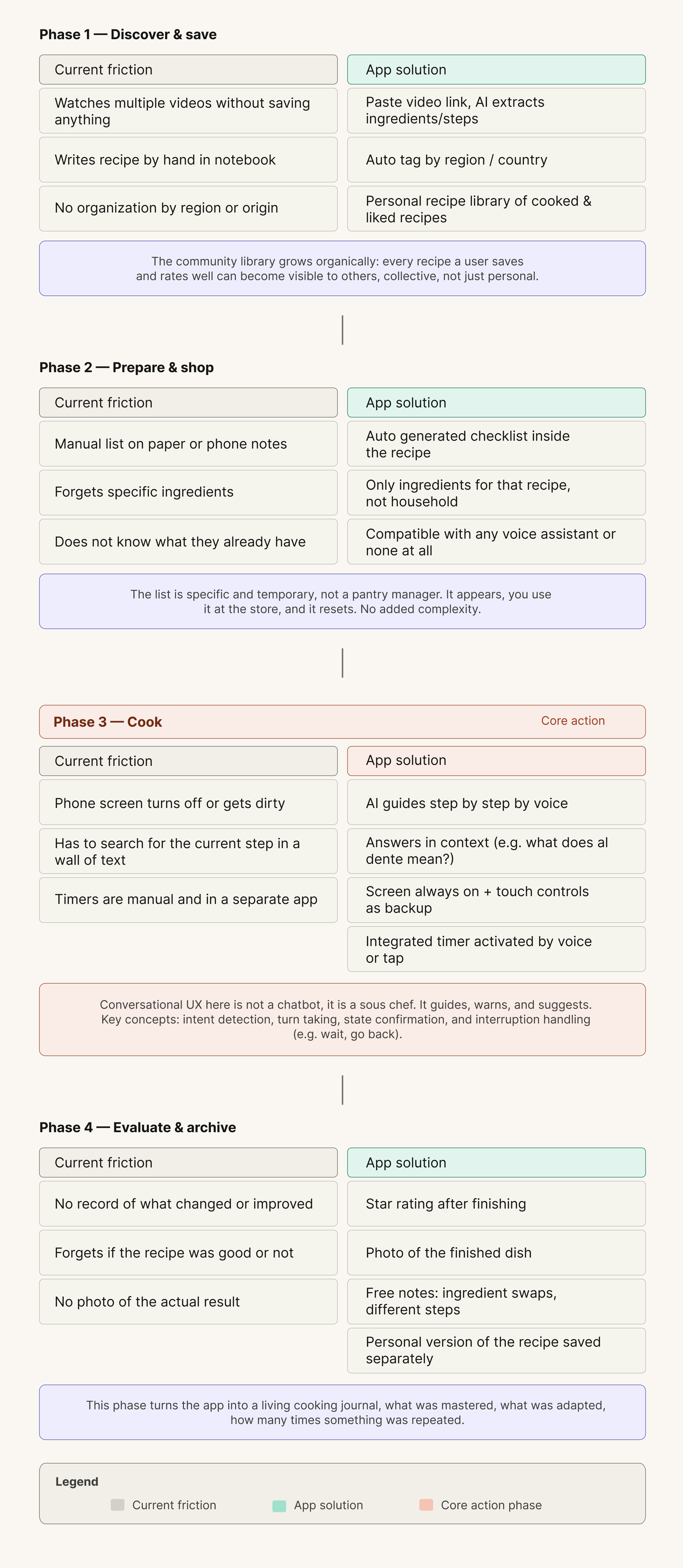 Journey map with four phases: Discover & Save · Prepare & Shop · Cook · Evaluate & Archive